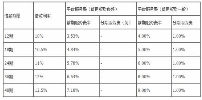 宜人贷借款费用有哪些?