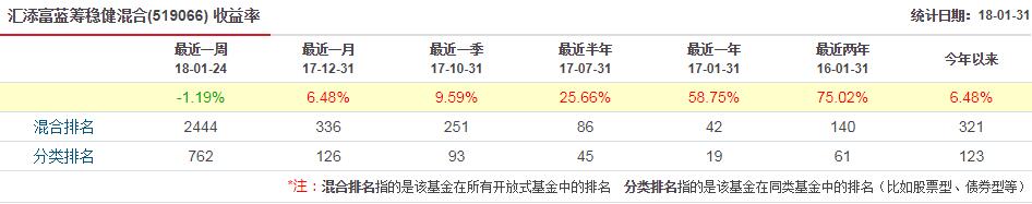 汇添富蓝筹稳健混合是一只怎样的基金？值得投资吗？