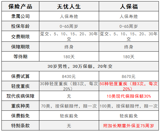 人保福和无忧人生投保哪个更划算？二者有区别吗