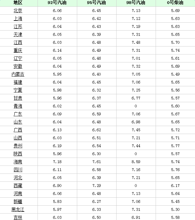 油价近期有最新调整消息吗？现在油价行情怎么样