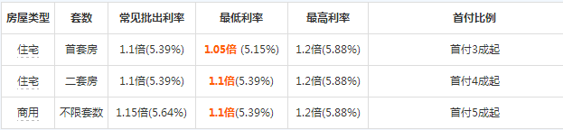 东莞农商银行房贷利率现在是多少？2020最新房贷利率求解