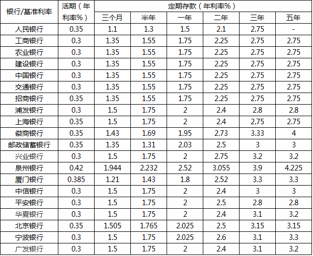 现在银行存款利率是多少？求2020年最新银行存款利率