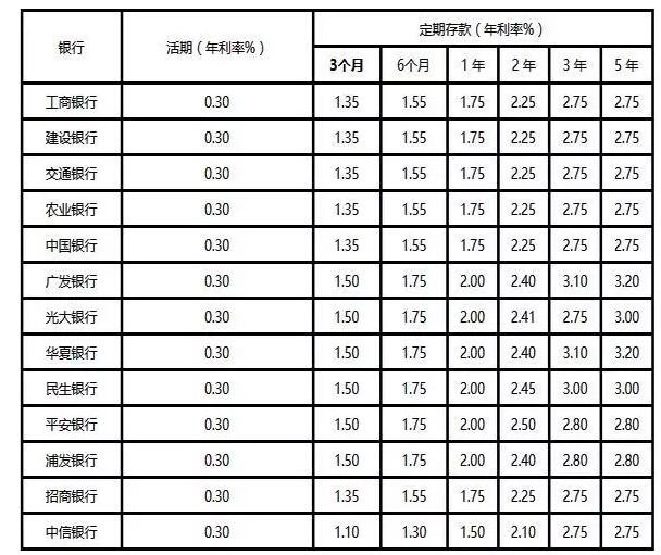银行存款利率最高的银行是哪家？各大银行存款利率是多少