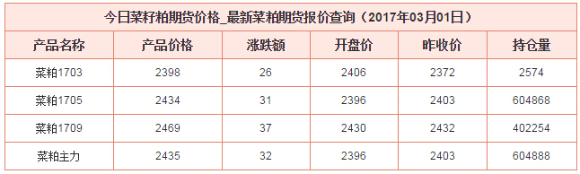 谁能帮我说说今日菜粕期货行情分析情况