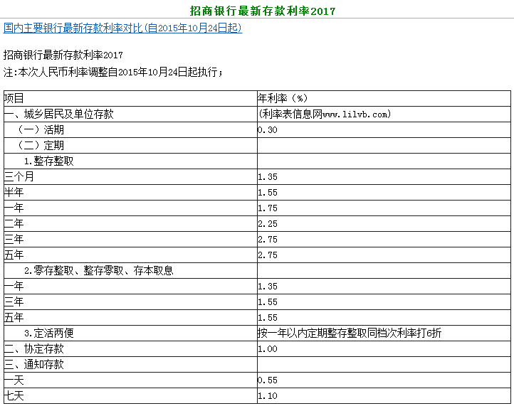 2020工商银行活期存款利率是多少？好像现在银行存款利率很少了