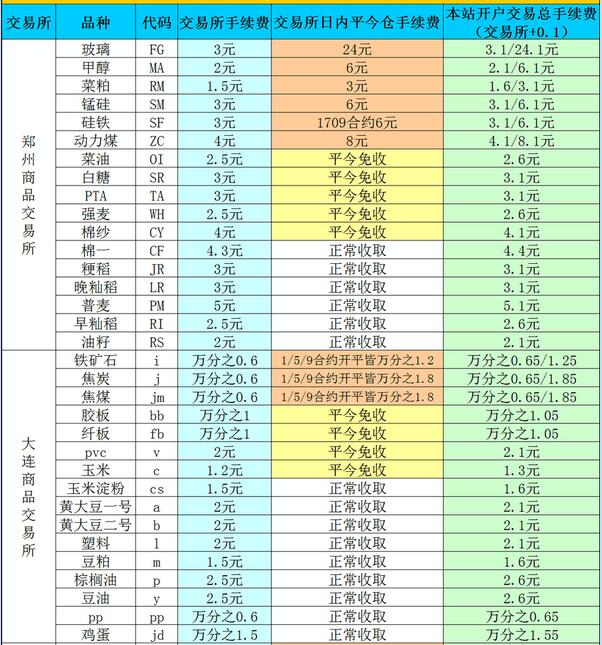 谁知道2020期货最新手续费吗？2020期货手续费一览表