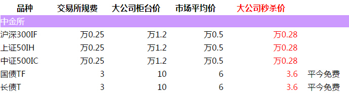 商品期货哪家手续费低?