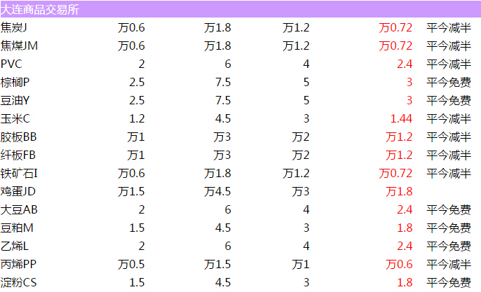 商品期货哪家手续费低?