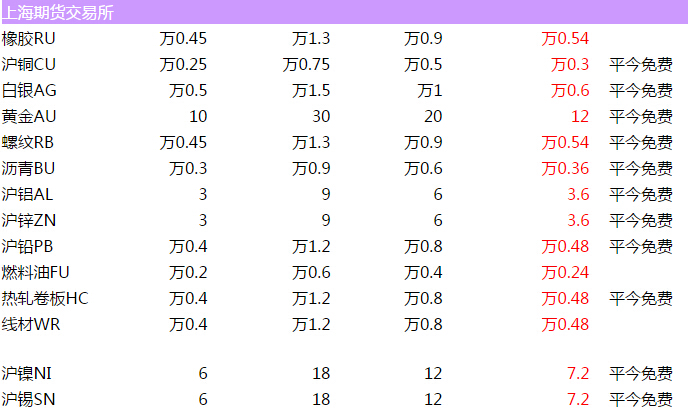 商品期货哪家手续费低?