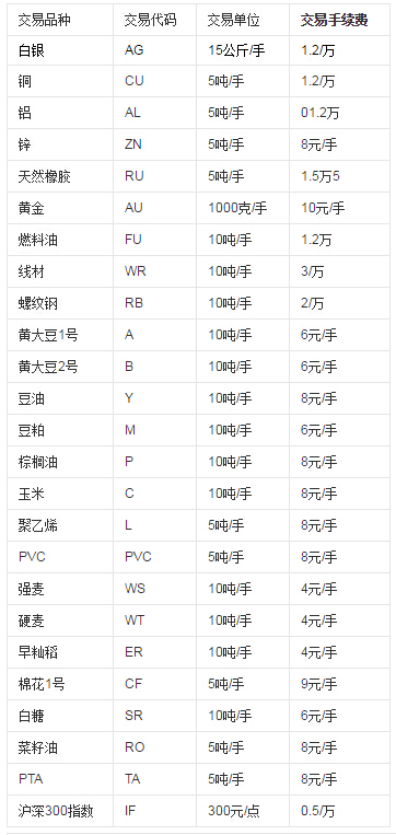 期货交易手续费标准是多少？怎么收费？