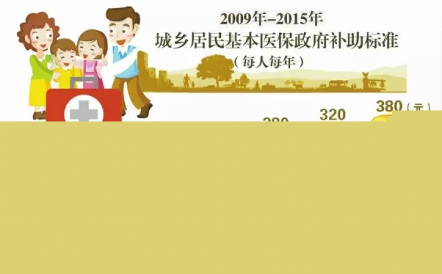 城乡居民享有哪些基本医疗保障制度？