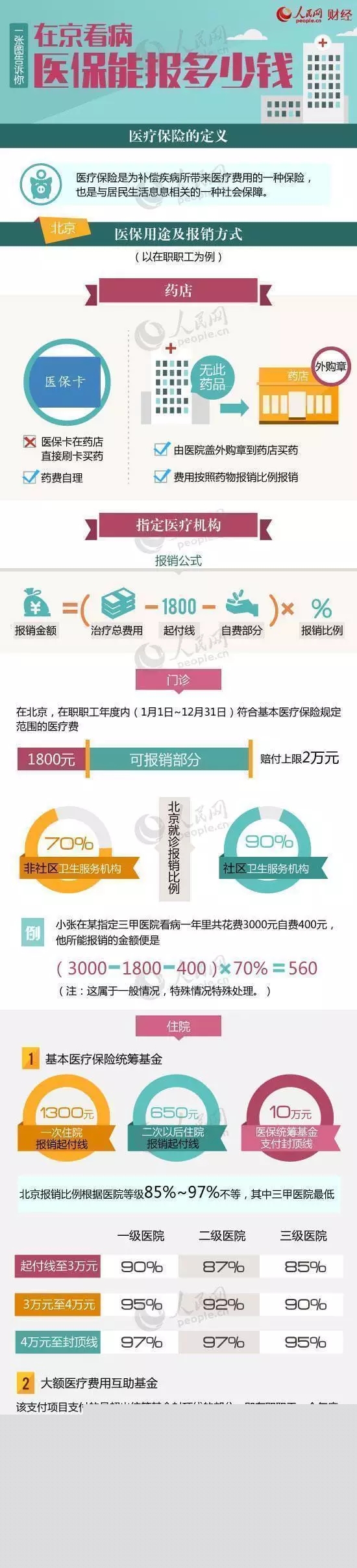 医疗保险：医保能报多少钱