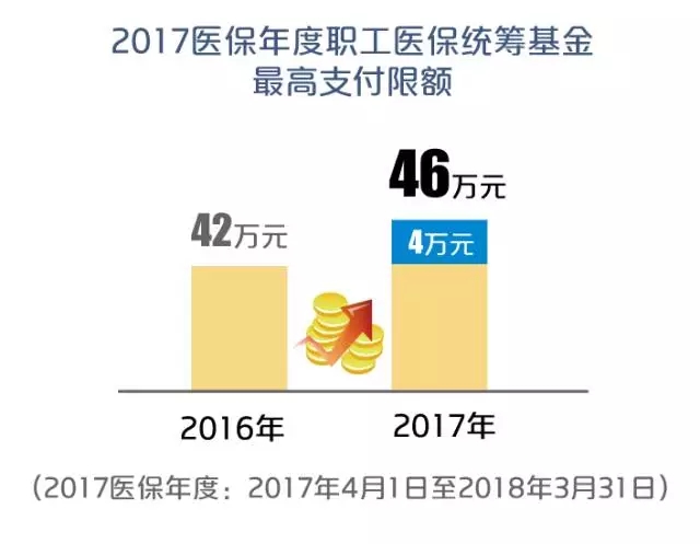 2017年上海市提高医保封顶线  增加个人账户计入标准