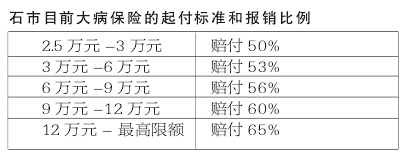 河北提高城镇居民医保水平 个人缴费提高30元