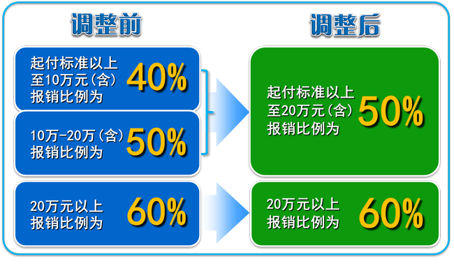重庆城乡居民大病保险报销比例将有重大调整