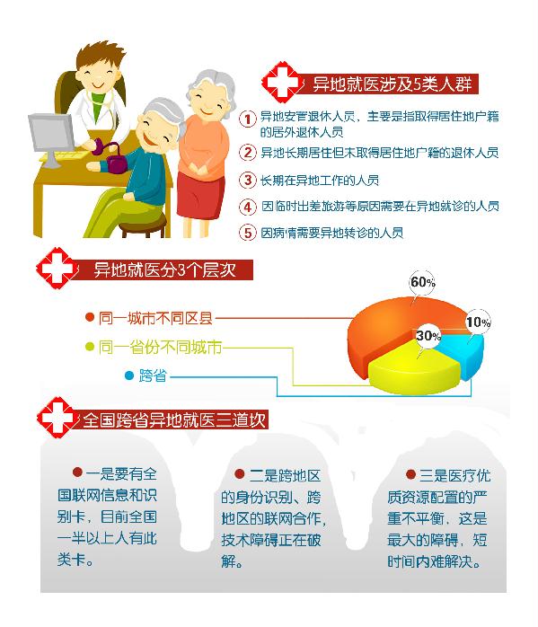 退休人员在异地生活，就医费用怎么结算报销？