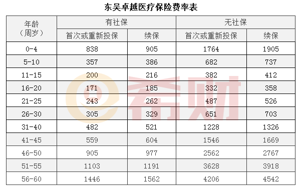 东吴卓越医疗值得买吗？续保条件是硬伤