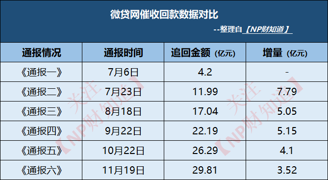 团贷网追踪第603天：立案4个月，竟然回款62%...
