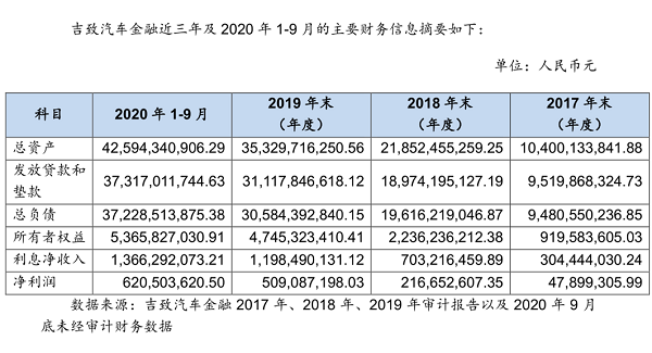 吉致汽车金融前三季度净利6.21亿元 不良贷款率升至0.166%