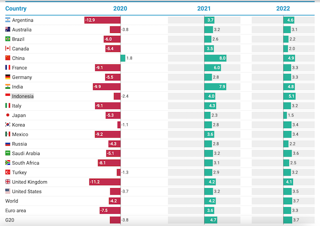 OECD：明年经济增长1/3由中国带动，英国成受创最严重发达经济体
