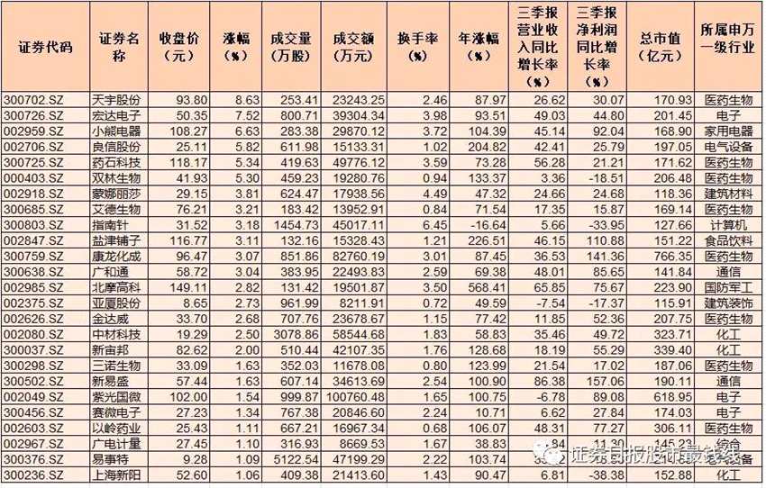 深交所调整指数样本股 金龙鱼等4只次新股获调入