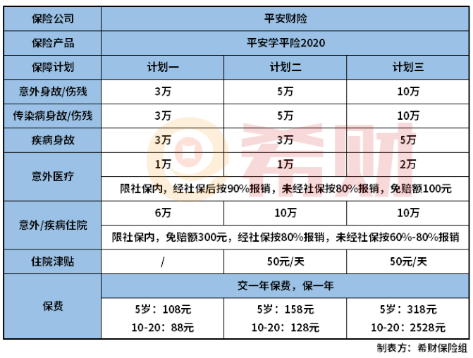 平安学平险2020优缺点分析，最低88元一份确定不来一份？