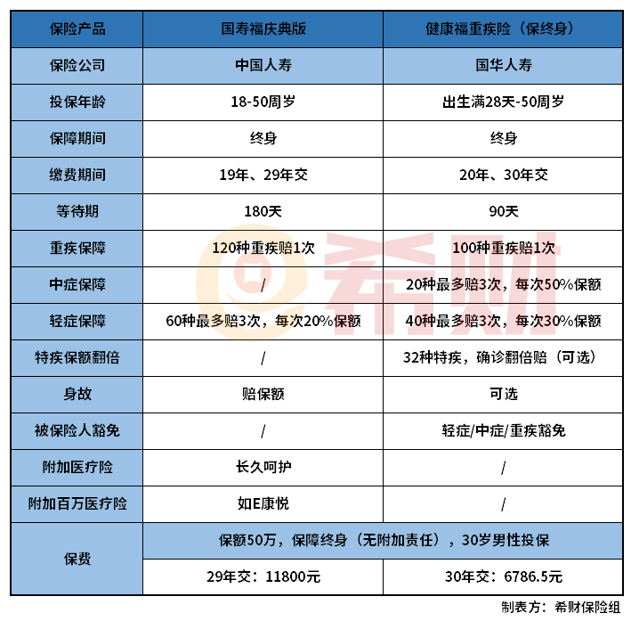 健康福重疾险和国寿福重疾险对比？