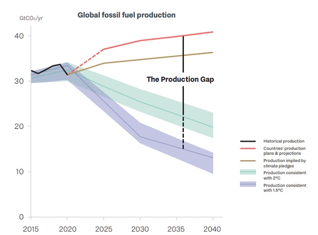 重磅报告：要实现1.5度温控目标，全球化石燃料产量每年需减少6%