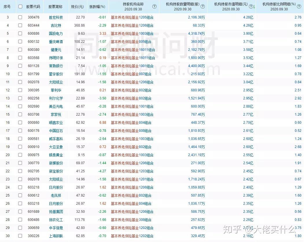 养老金投资股市大赚664亿     养老金持仓名单