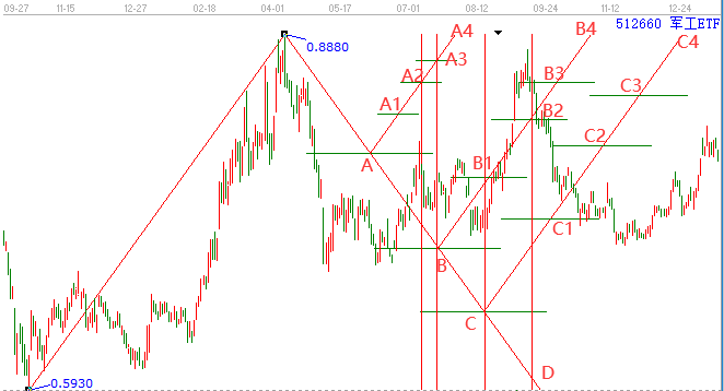 军工板块接下来怎么走？军工板块的走势分析
