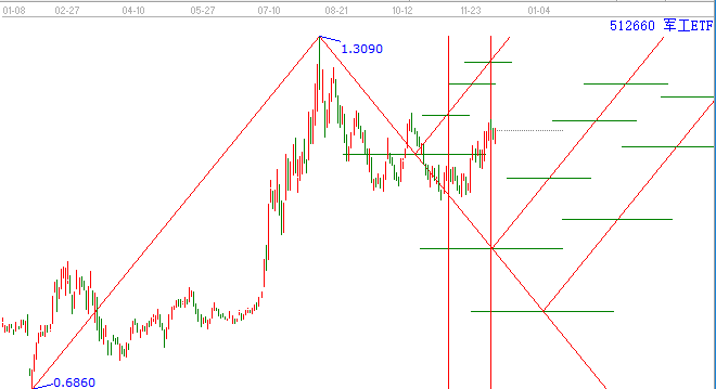 军工板块接下来怎么走？军工板块的走势分析