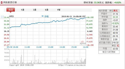 网易股价为什么会被上调这么高