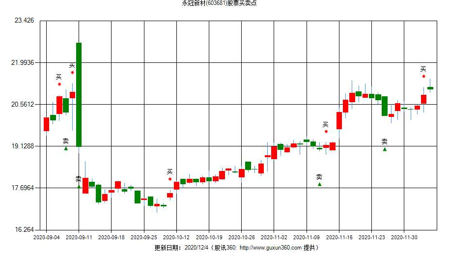 113612永冠转债价值分析，永冠发债上市时间，732681永冠新材可转债申购价值