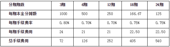 华融湘江银行信用卡账单分期怎么申请 华融信用卡账单分期申请条件及方式