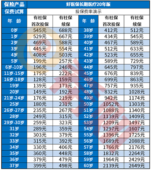 五点区分：好医保长期医疗20年版和好医保2020版哪个好？