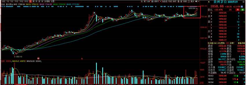 贵州茅台股价突破1850元 连续两日创盘中历史新高