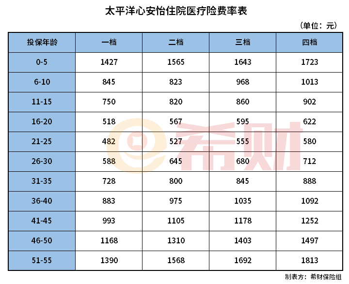 太平洋保险心安怡住院医疗险费率 0-55岁费率一览