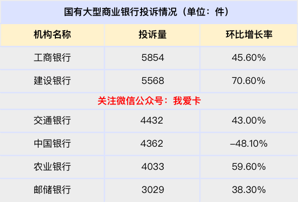 多家银行被点名通报！信用卡业务投诉排名黑榜出炉