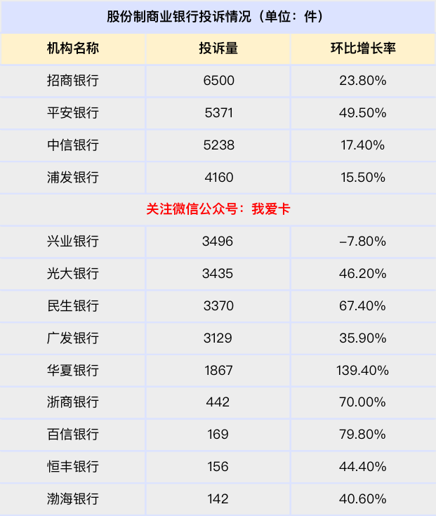 多家银行被点名通报！信用卡业务投诉排名黑榜出炉