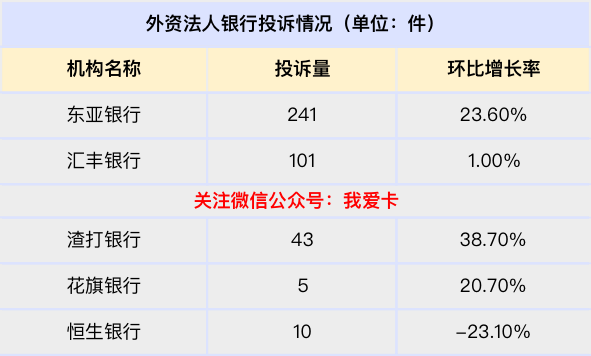 多家银行被点名通报！信用卡业务投诉排名黑榜出炉