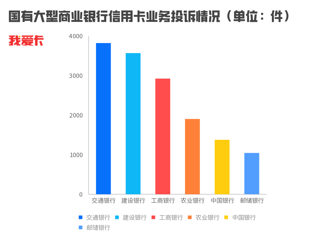 多家银行被点名通报！信用卡业务投诉排名黑榜出炉