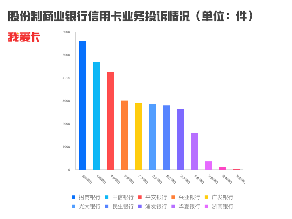 多家银行被点名通报！信用卡业务投诉排名黑榜出炉