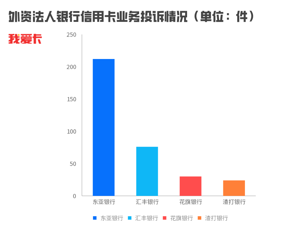 多家银行被点名通报！信用卡业务投诉排名黑榜出炉