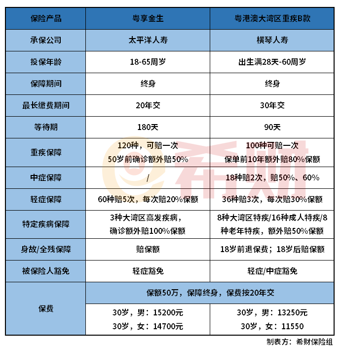 太平洋粤享金生和横琴粤港澳大湾区重疾险 新定义重疾险哪款好？