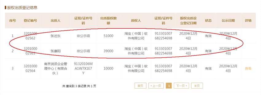 张近东等将苏宁控股集团全部股权质押给阿里巴巴旗下公司