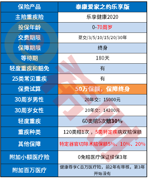 泰康爱家之约乐享版值得买吗？适合什么人买？