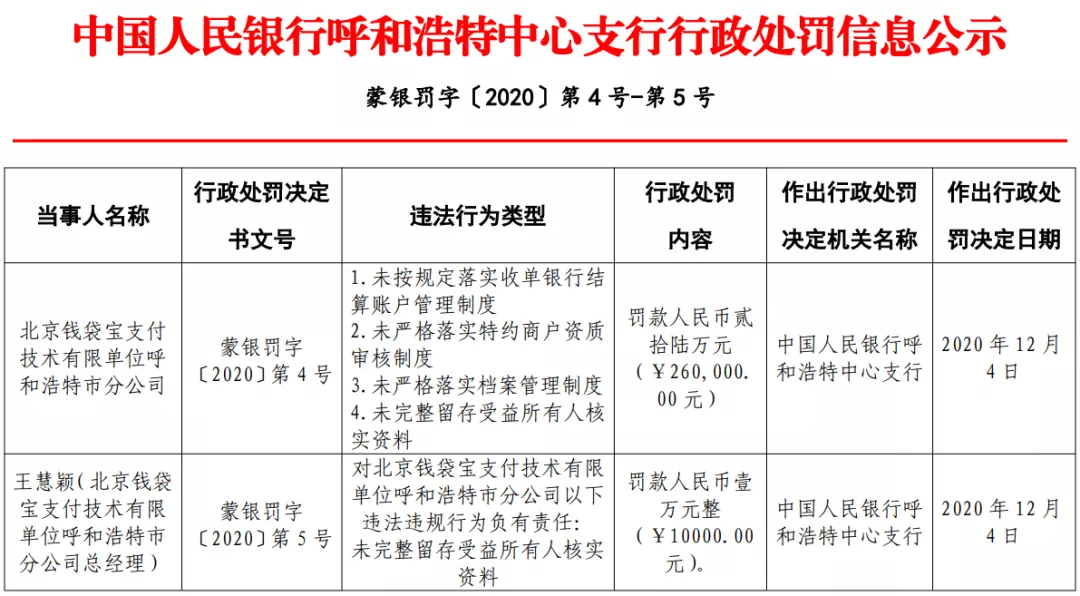 美团旗下钱袋宝支付4宗违法被罚26万