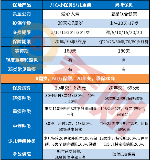 揭秘：开心小保贝重疾险和妈咪保贝哪个好？（附对比图）
