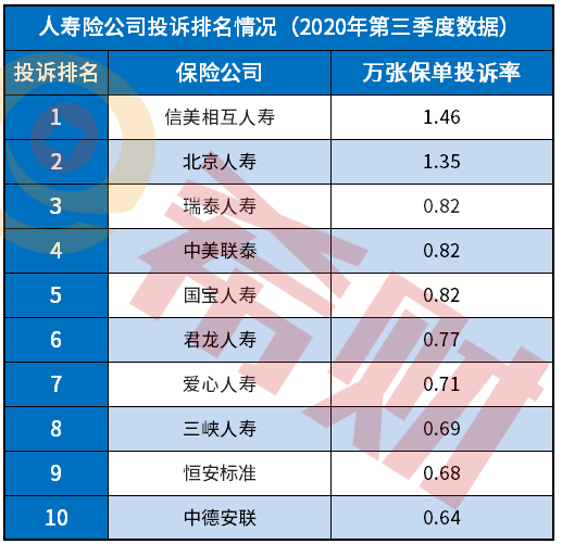 2020年保险公司投诉排名，你名下健康保单的公司有中标吗？