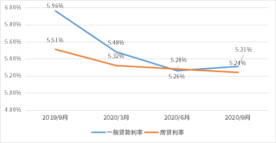 房贷利率变天了，一般贷款利率已低于房贷，说明了什么？